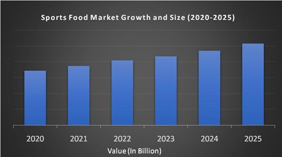 Sports Food Market